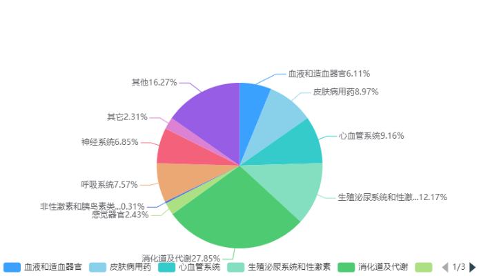 藥品電商，數字醫(yī)藥銷售新趨勢？